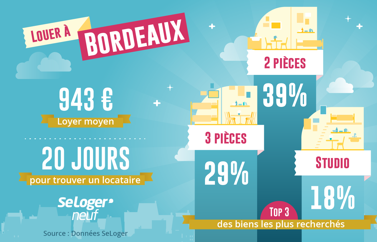 Les indicateurs clés du marché locatif à Bordeaux