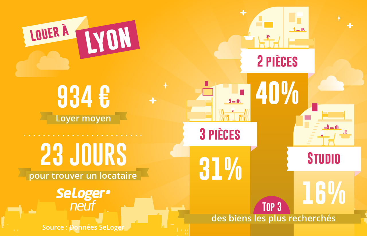 Marché immobilier locatif à Lyon