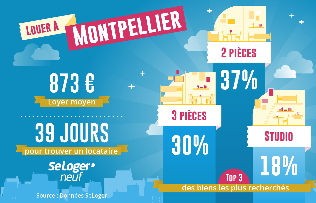 Marche locatif - investir à Montpellier dans l'immobilier