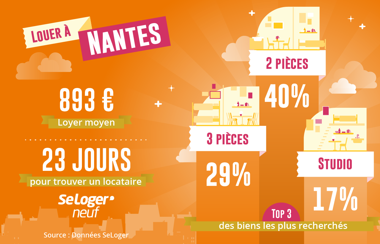 Marché immobilier Locatif à Nantes