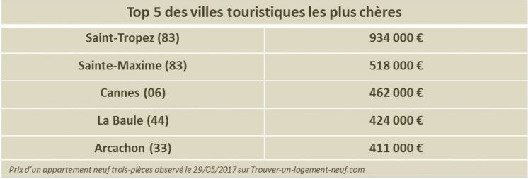 Top 5 des villes touristiques les plus chères en France