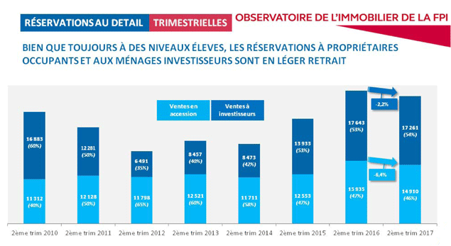 reservations trimestrielles immobilier neuf
