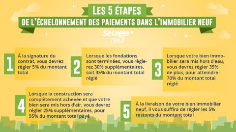 <em>Modifier Article</em> VEFA : faut-il payer la totalité du bien lors de la signature du contrat de réservation ?