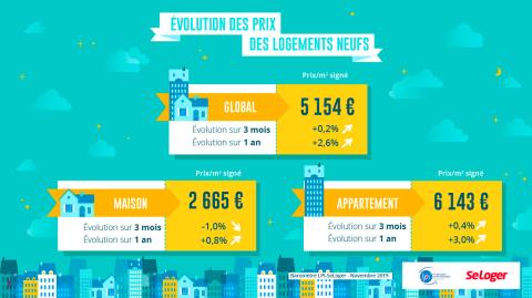 L'évolution du prix de l'immobilier dans le neuf. ©DR <em>Modifier Article</em> Les prix des logements neufs progressent encore : + 2,6 % sur 1 an