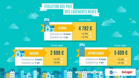 L'évolution des prix dans l'immobilier neuf. ©DR <em>Modifier Article</em> Les prix des logements neufs continuent d’augmenter rapidement