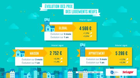 L'évolution des prix des logements neufs <em>Modifier Article</em> Pré-confinement : le prix immobilier du neuf était en hausse de 3 % sur 1 an !