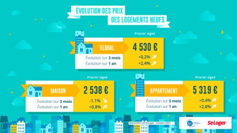Les indicateurs clés du marché immobilier neuf. © DR <em>Modifier Article</em> Les prix des maisons neuves sont toujours en phase de décélération !