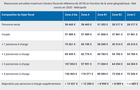 <em>Modifier Article</em> Investissement en loi Pinel : comment trouver votre locataire ?