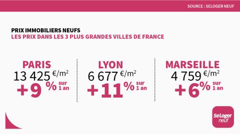 <em>Modifier Article</em> Combien coûte (vraiment) un logement neuf dans 40 grandes villes françaises ?