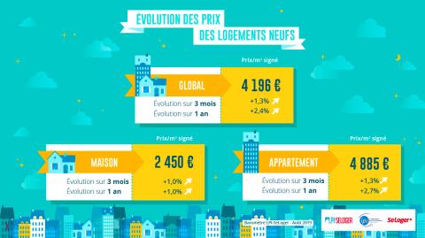 Les indicateurs clés du marché immobilier neuf. ©DR <em>Modifier Article</em> Rentrée 2019 : dans le neuf, les prix immobiliers se stabilisent