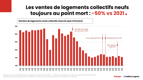 Les ventes de logements neufs sont au plus bas
