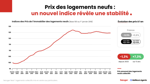 Evolution des prix des logements neufs